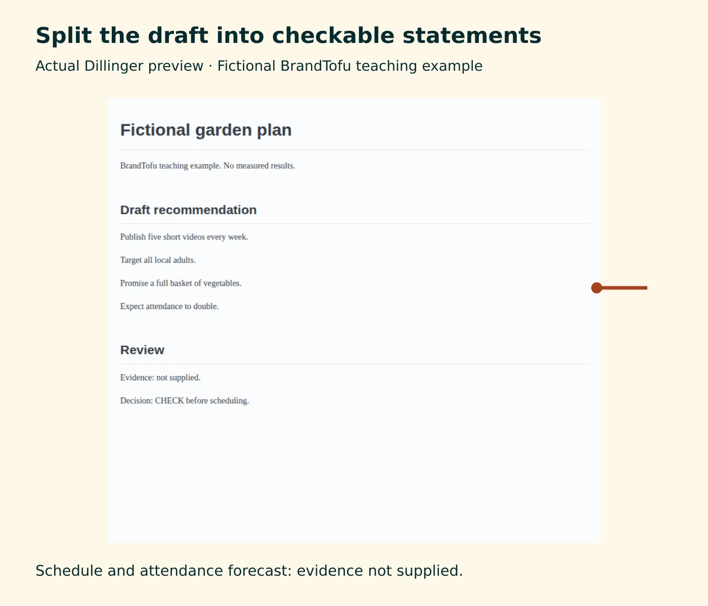 A fictional draft in the Dillinger editor, annotated to identify an unsupported schedule and outcome promise