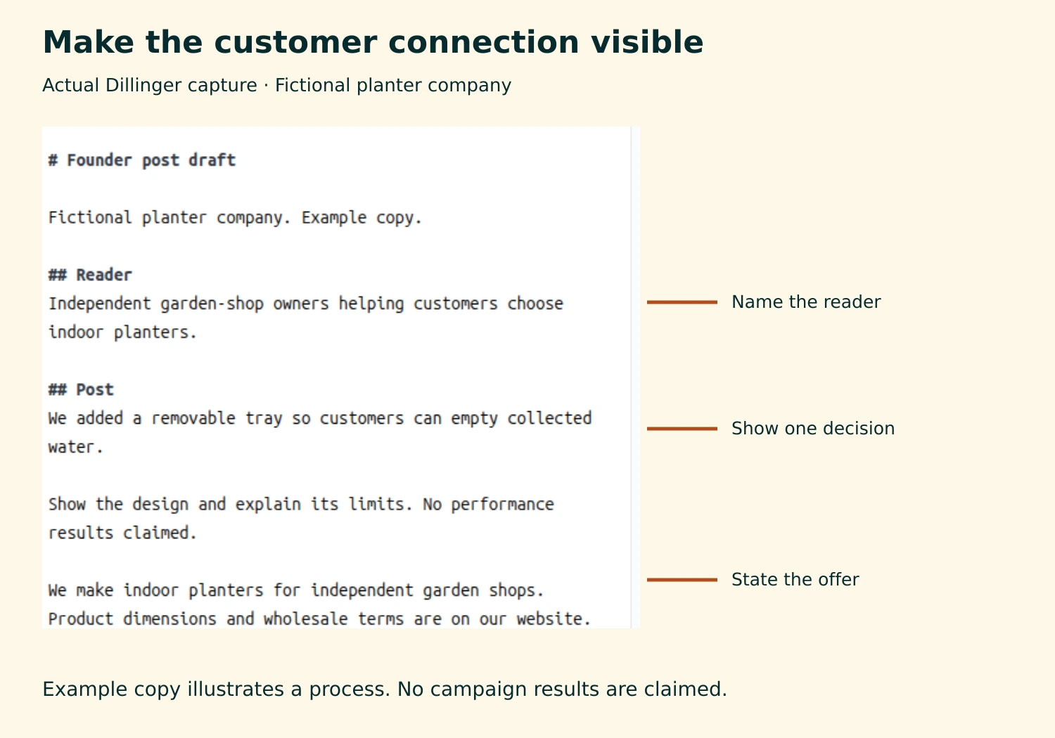 An annotated capture of the revised fictional post with the intended reader, design decision and offer
