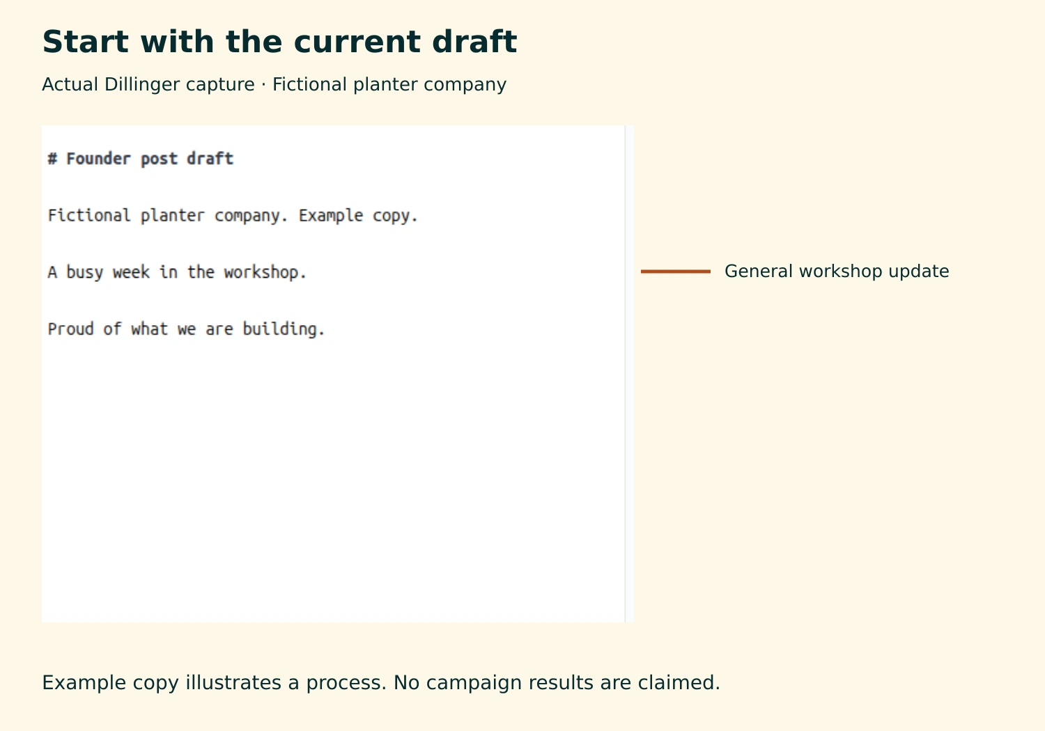 An annotated capture of a fictional founder post before revision in the real Dillinger editor