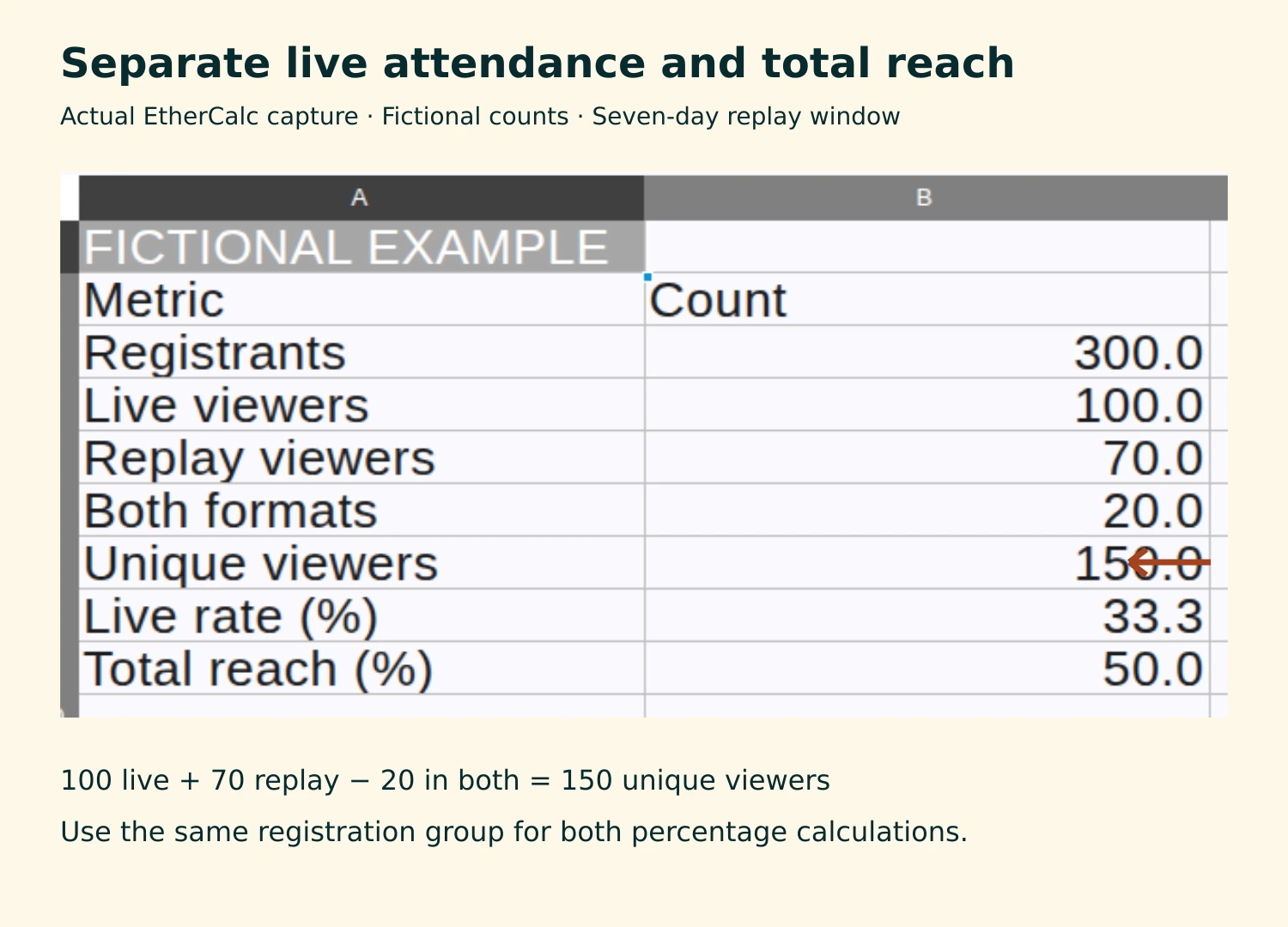 A real EtherCalc sheet calculates 150 unique viewers and separates a 33.3 percent live rate from 50 percent total reach using fictional counts.