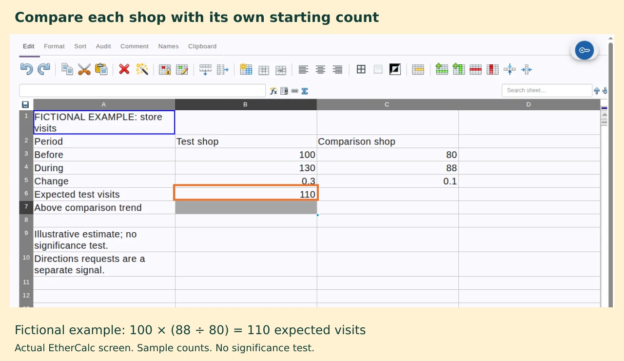 A real EtherCalc spreadsheet containing fictional before and during visit counts for a test shop and comparison shop