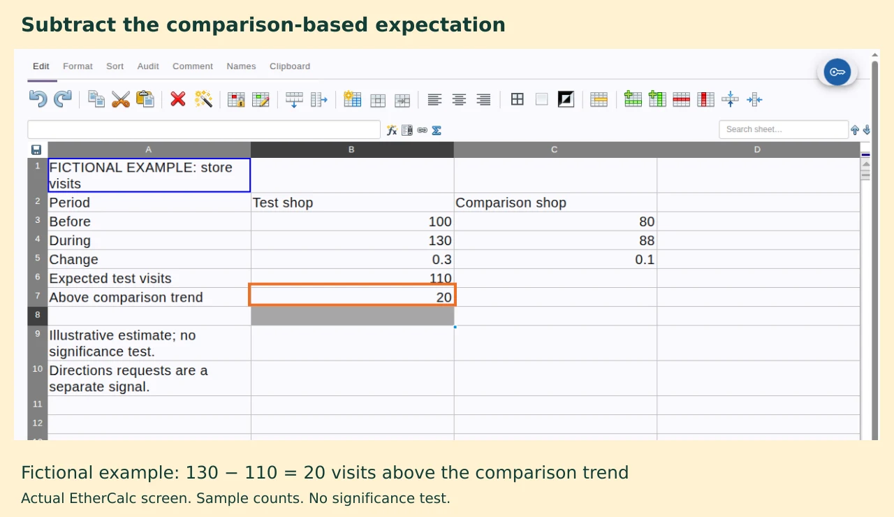 The real spreadsheet showing 110 expected visits and 20 visits above the comparison trend, using fictional data